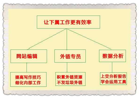 seo工作更有效率