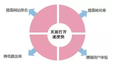 提升网站打开速度的方法